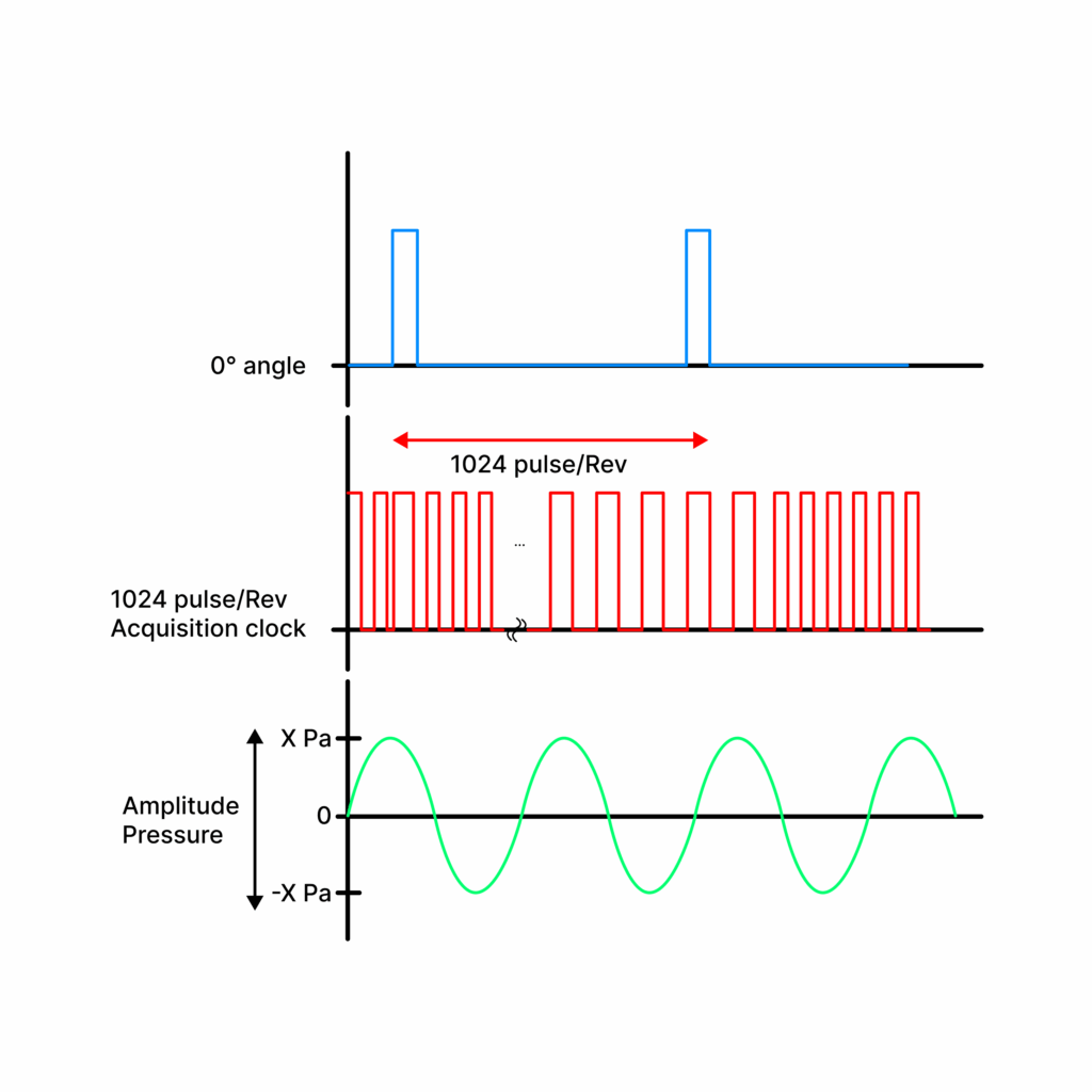 Illustration angular position