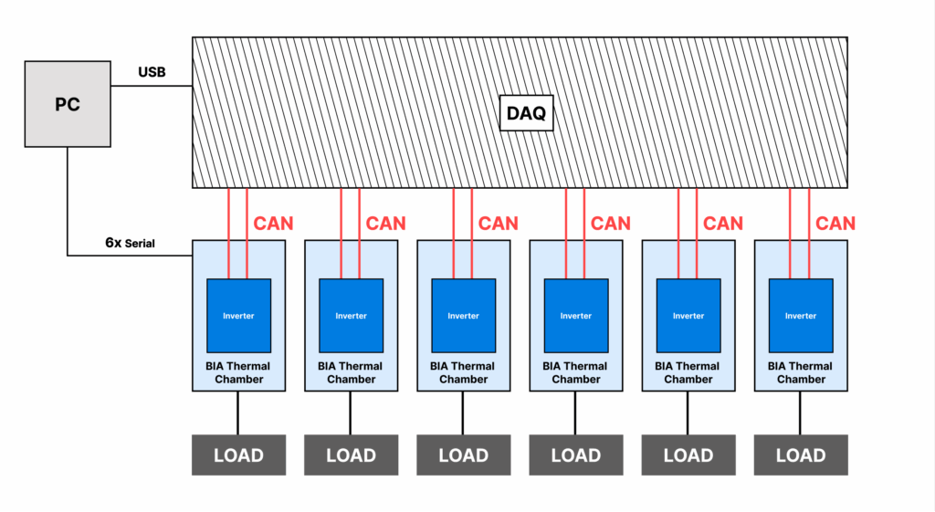 Schema Custom Climate Test Benches for Inverters